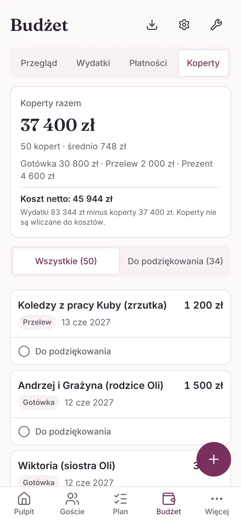 Zakładka Koperty trzy dni po weselu: 50 kopert na 37 400 zł, średnia, koszt netto wesela 45 944 zł i lista kopert z kwotą, formą i oznaczeniem, komu już podziękowano.